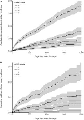 Elevated suPAR Is an Independent Risk Marker for Incident Kidney Disease in Acute Medical Patients